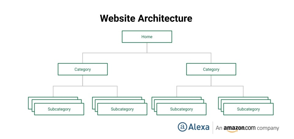 Website Architecture Example