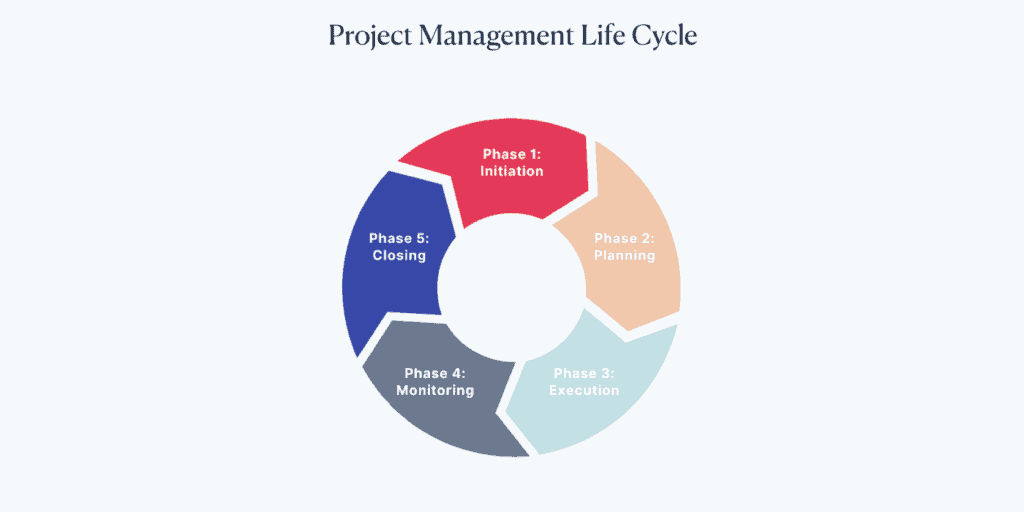 5 Phases Of Project Management Life Cycle