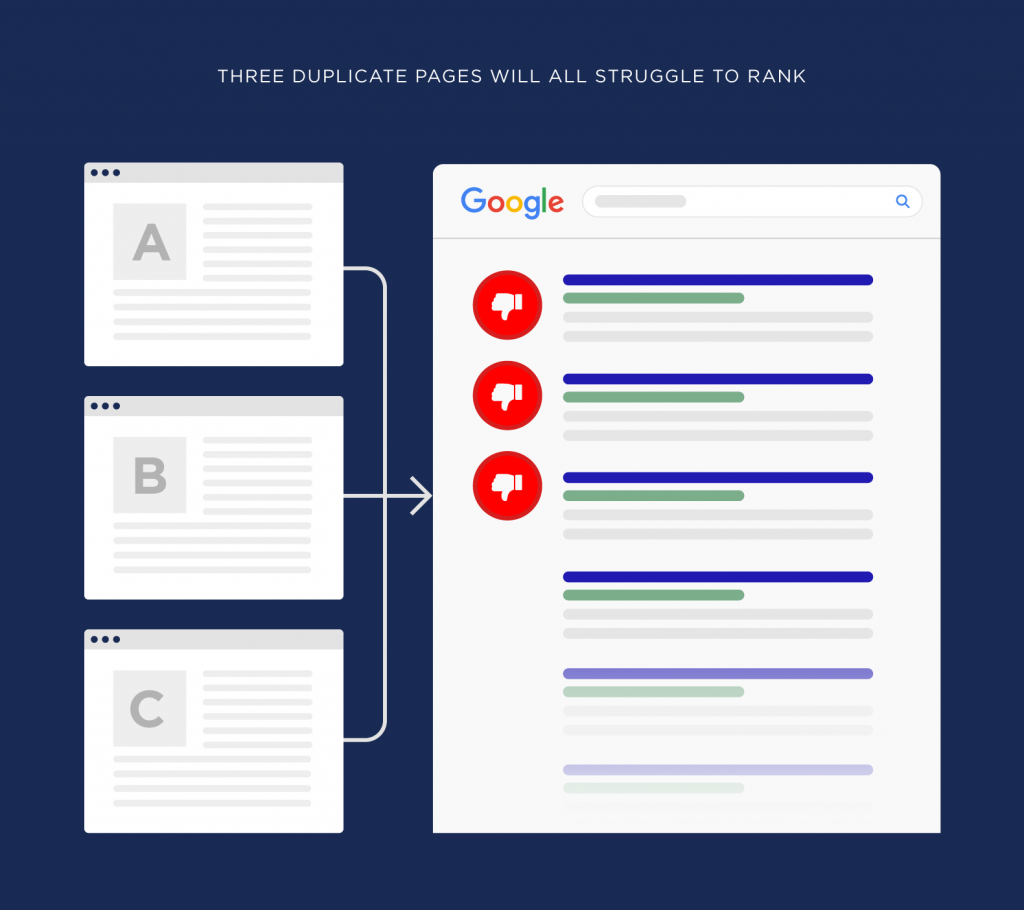 Three Duplicate Pages Will All Struggle To Rank