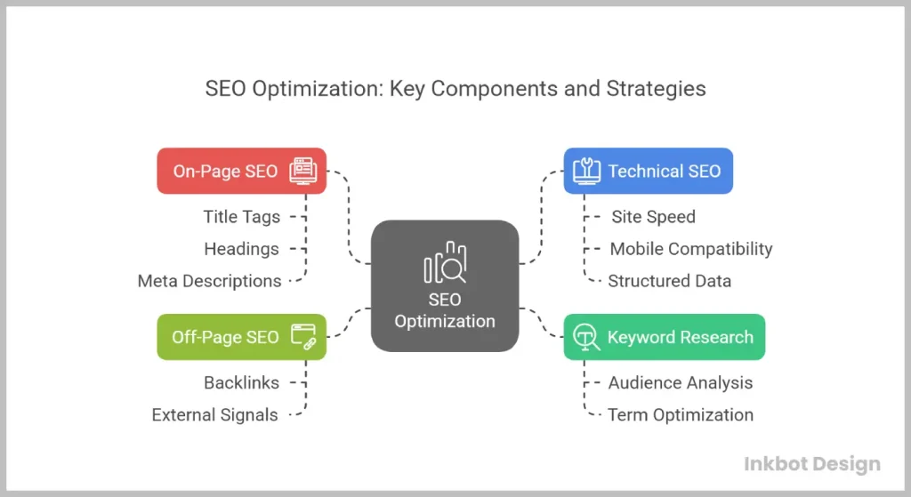 Seo Optimisation Components And Strategies 2025