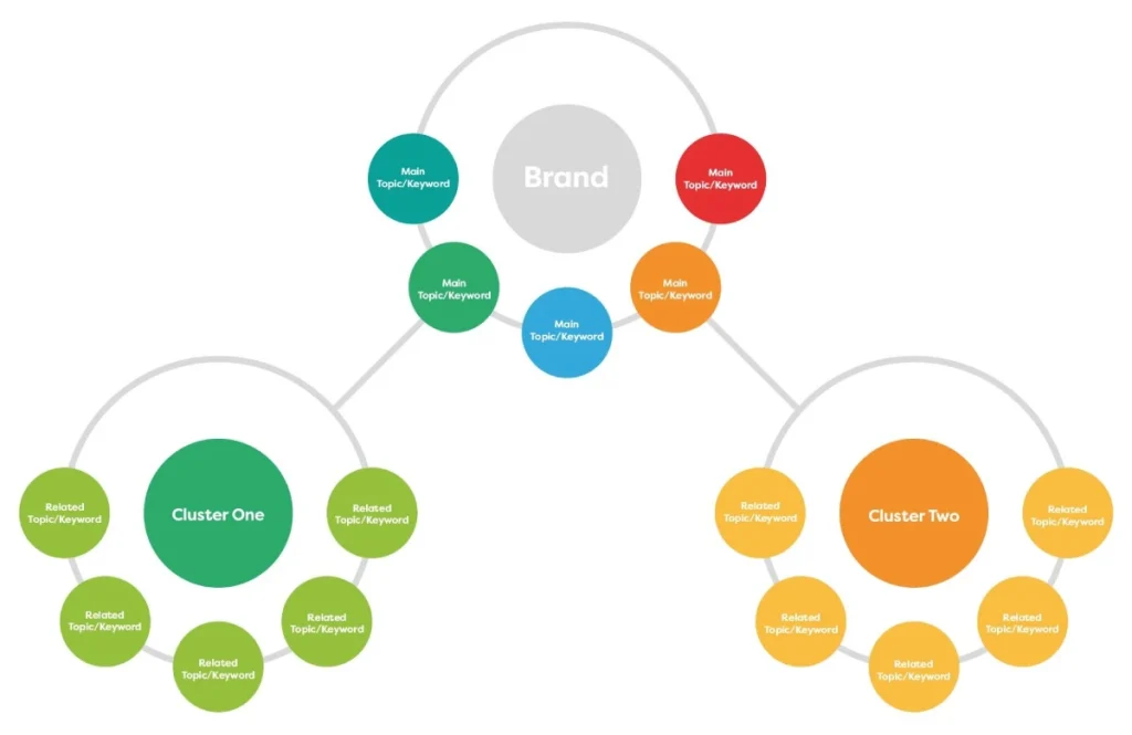 Topic Clusters For Seo Content